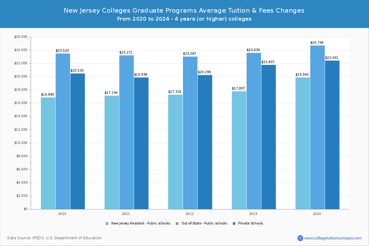 New Jersey 4-Year Colleges Graduate Tuition and Fees Chart